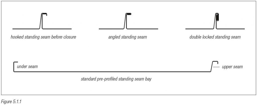 Standing Seam: Double Lock - NedZink